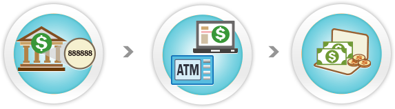 ATM 轉帳流程:取得帳號 → ATM 或網路銀行轉帳 → 完成付款